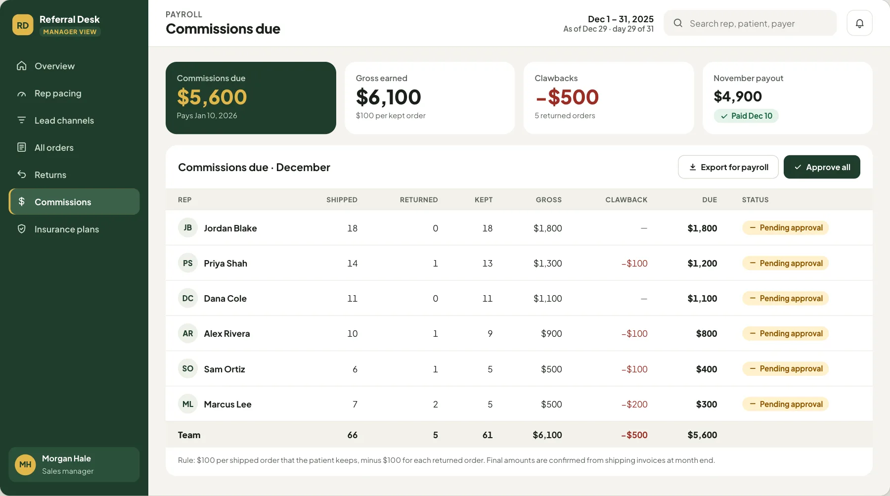 Commissions due: each rep’s shipped, returned and kept orders, gross commission, clawback and amount due, with buttons to export for payroll and approve