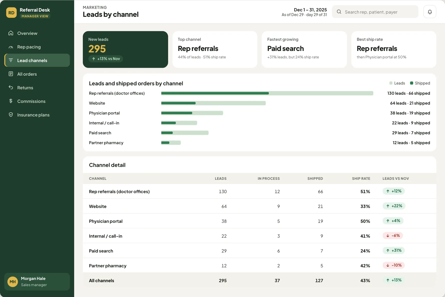 Leads by channel: leads and shipped orders for each marketing channel as paired bars, and a table of leads, orders in process, shipped orders, ship rate and change on the month before