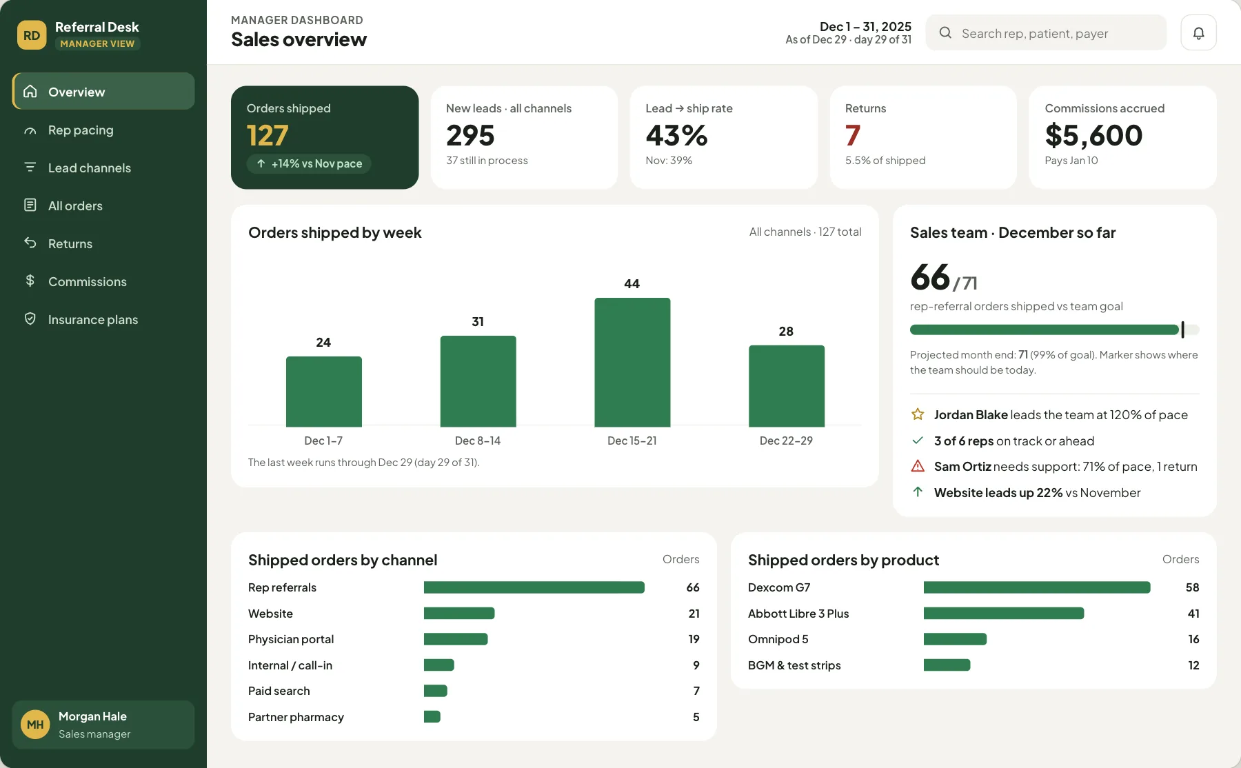 The manager dashboard overview: orders shipped, leads, lead to ship rate, returns and commissions, with orders by week, the team against its goal, and shipped orders by channel and product