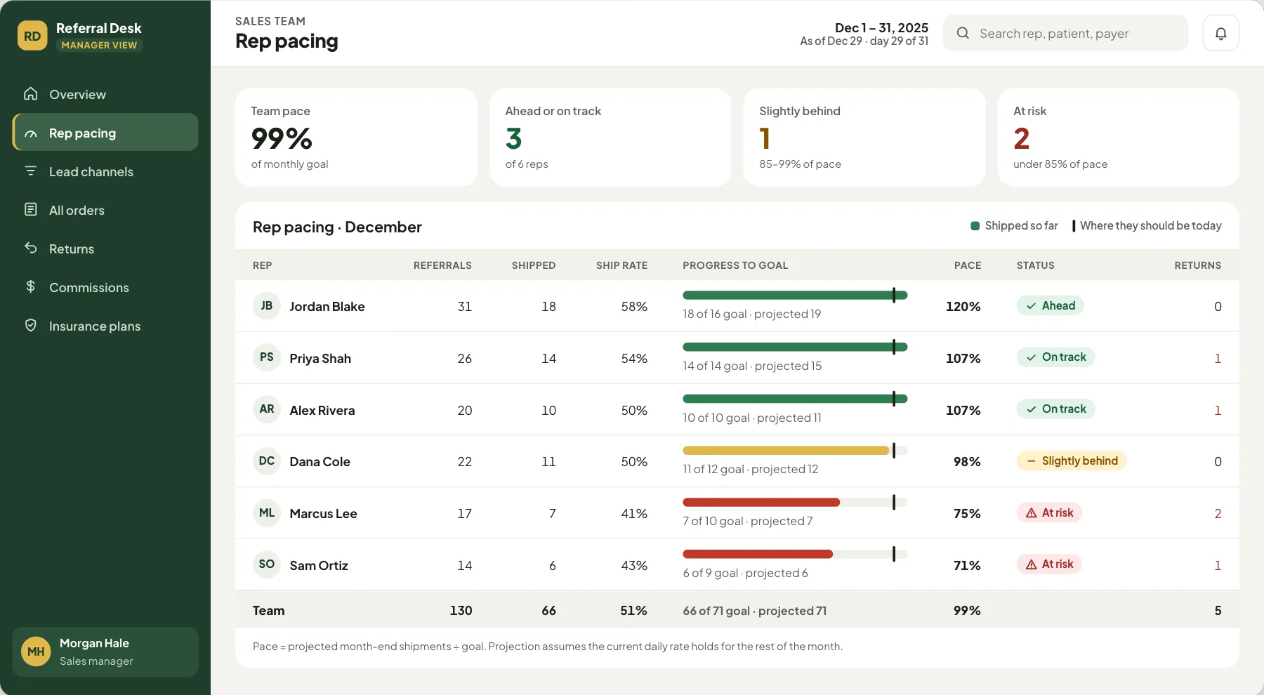 The rep pacing table: each rep’s referrals, shipped orders, ship rate, progress to goal with a marker for where they should be today, pace, status and returns