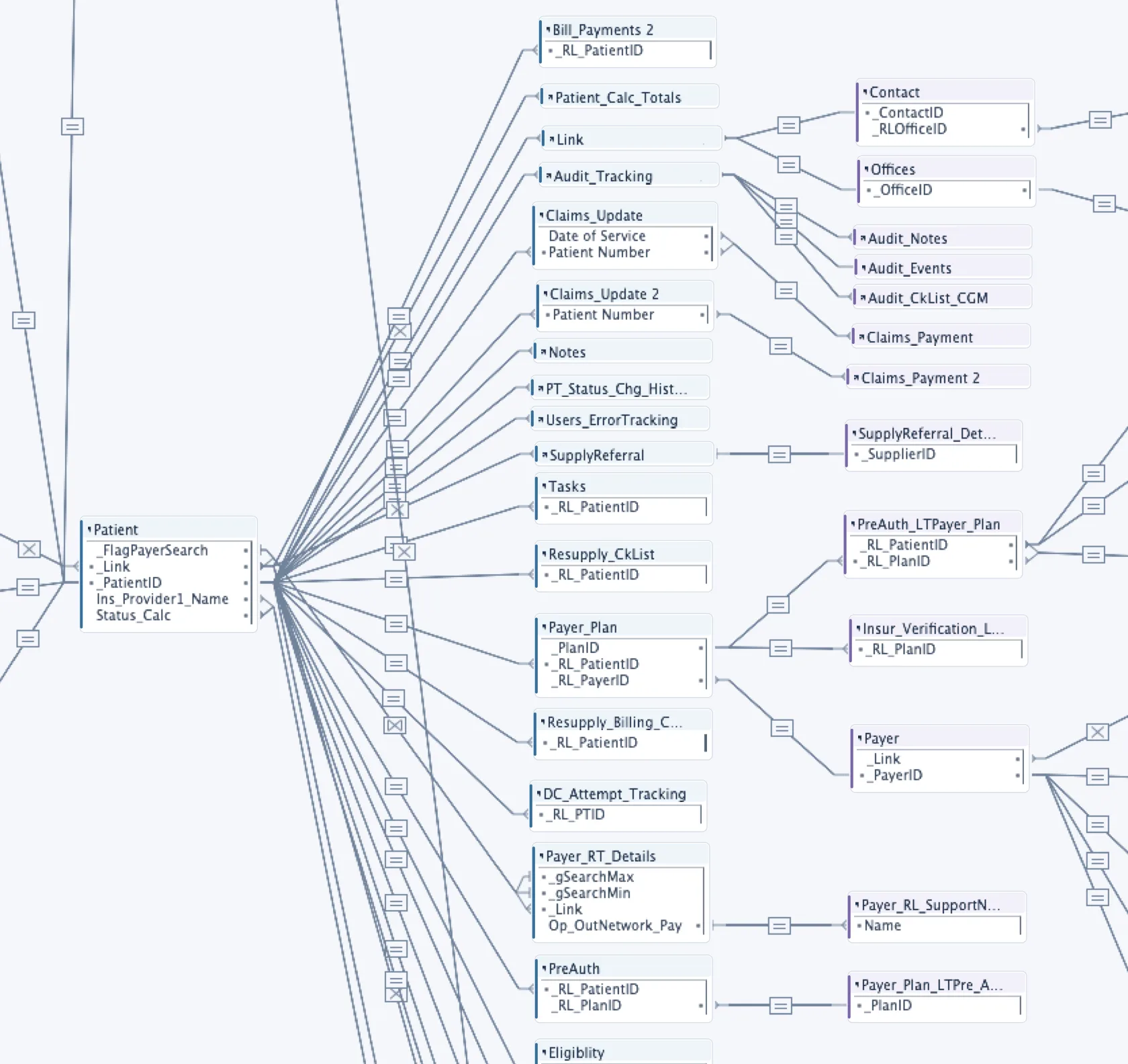 Part of the system's data model: a Patient table linked to audit tracking, claims updates, notes, tasks, resupply checklists, payer plans, pre-authorization, insurance verification and eligibility