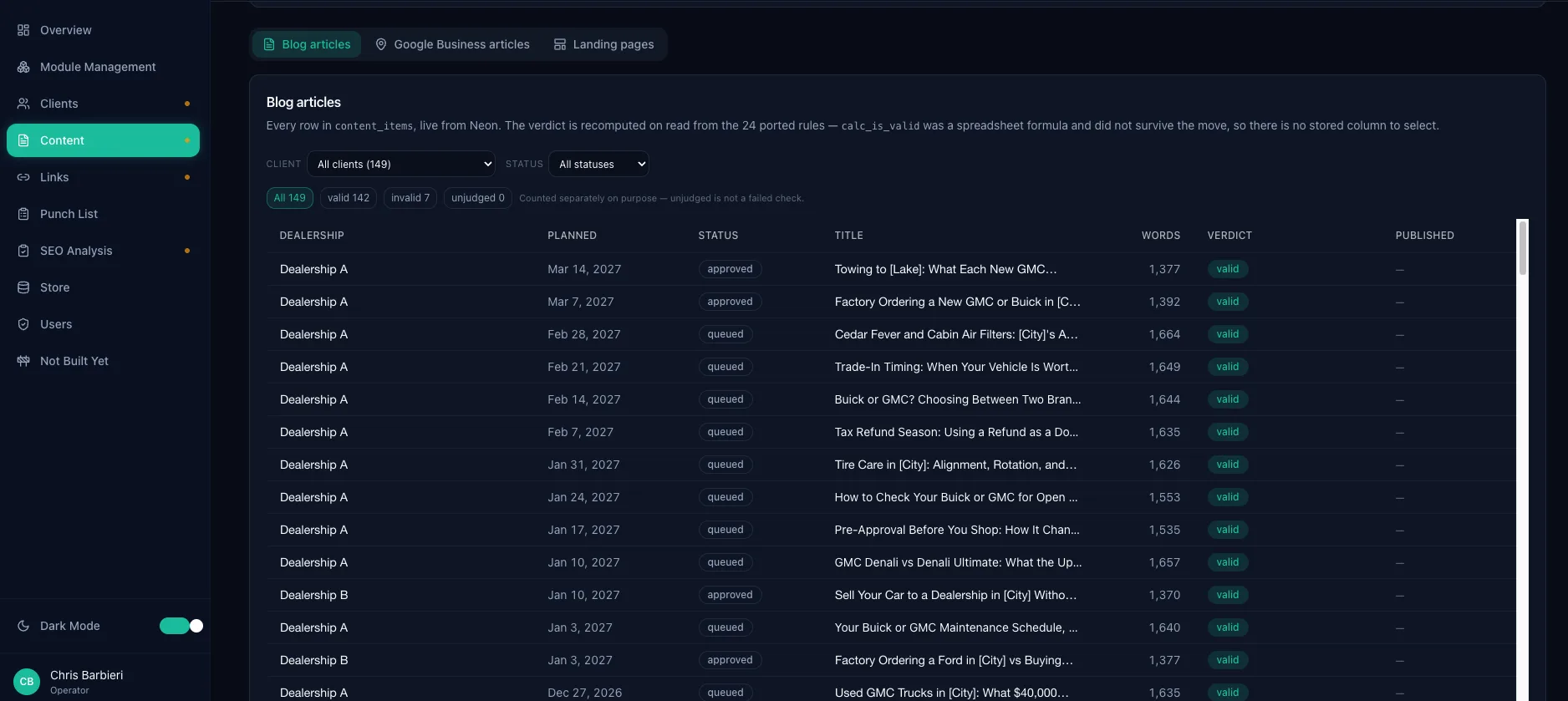 The operations dashboard's content pipeline: planned blog articles listed by dealership, with the planned date, status, word count and a valid verdict for each